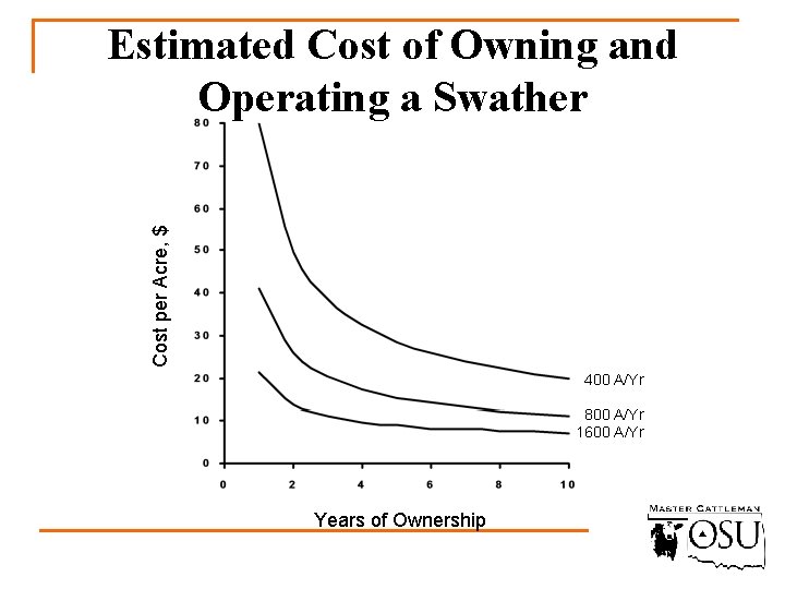 Cost per Acre, $ Estimated Cost of Owning and Operating a Swather 400 A/Yr
