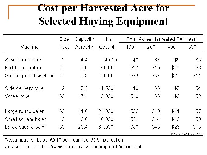 Cost per Harvested Acre for Selected Haying Equipment Size Capacity Initial Feet Acres/hr Cost