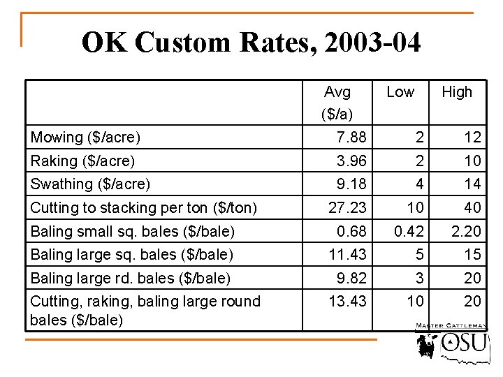 OK Custom Rates, 2003 -04 Avg ($/a) Low High Mowing ($/acre) 7. 88 2