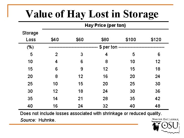 Value of Hay Lost in Storage Hay Price (per ton) Storage Loss (%) $40
