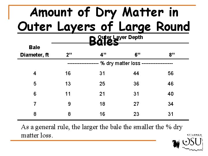 Amount of Dry Matter in Outer Layers of Large Round Outer Layer Depth Bales