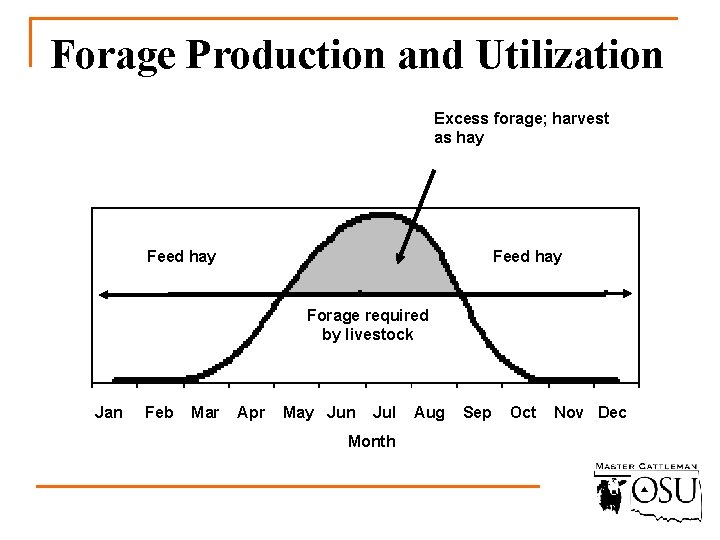 Forage Production and Utilization Excess forage; harvest as hay Feed hay Forage required by