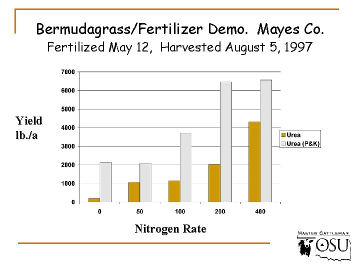 Bermudagrass/Fertilizer Demo. Mayes Co. Fertilized May 12, Harvested August 5, 1997 Yield lb. /a