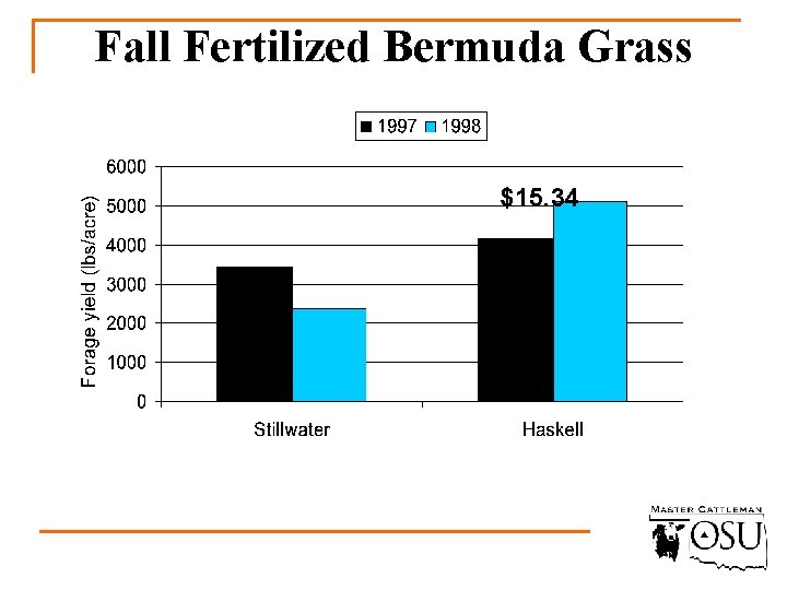 Fall Fertilized Bermuda Grass $15. 34 