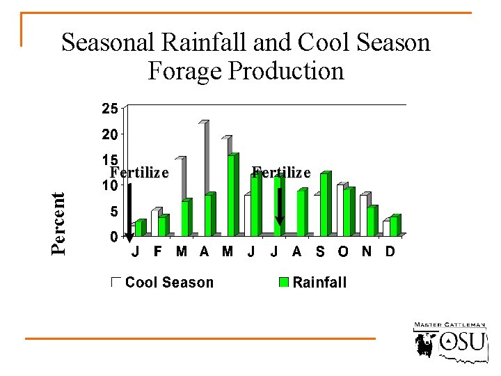 Seasonal Rainfall and Cool Season Forage Production Percent Fertilize 