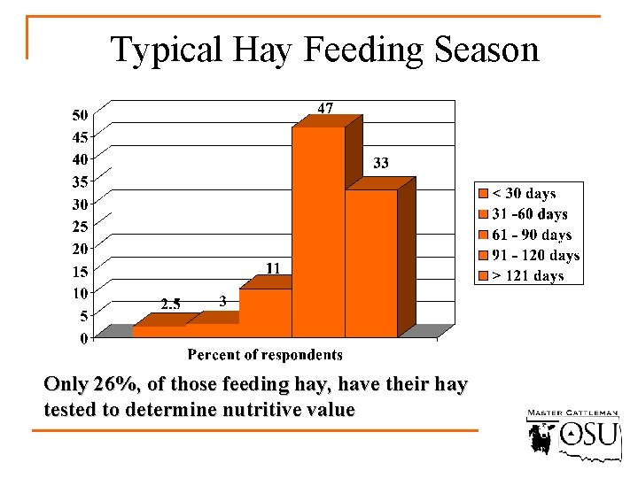 Typical Hay Feeding Season Only 26%, of those feeding hay, have their hay tested