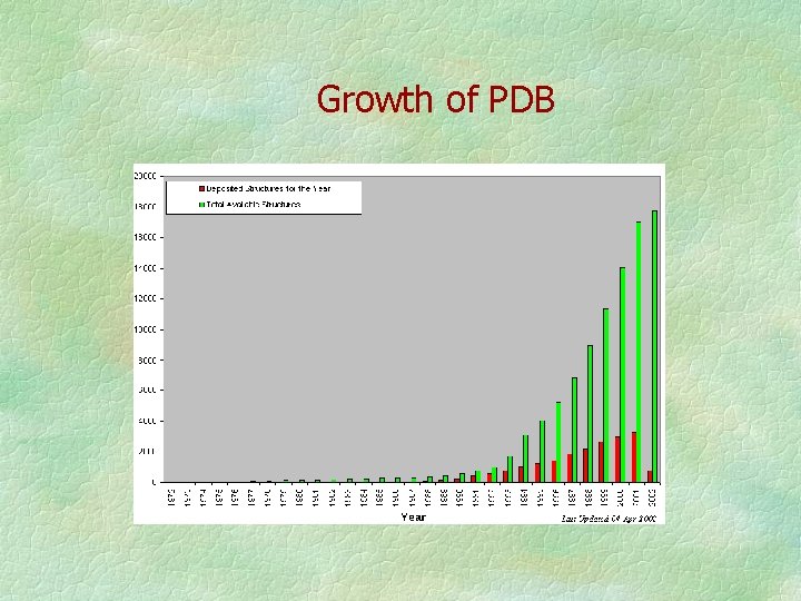 Growth of PDB 