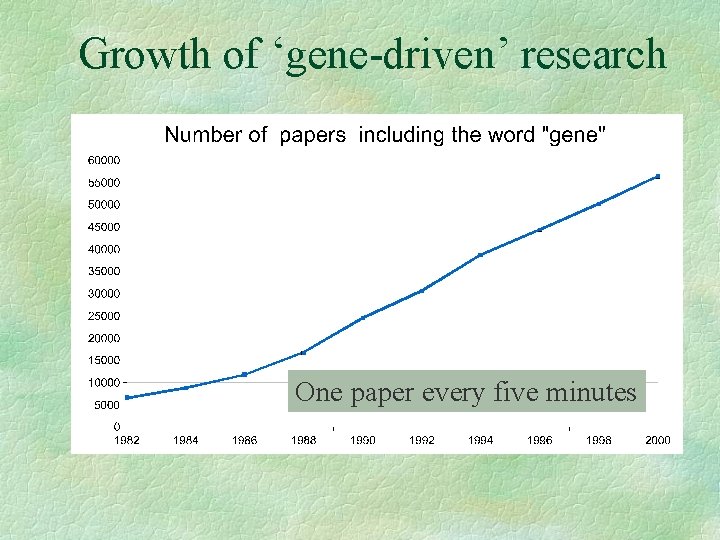 Growth of ‘gene-driven’ research One paper every five minutes 