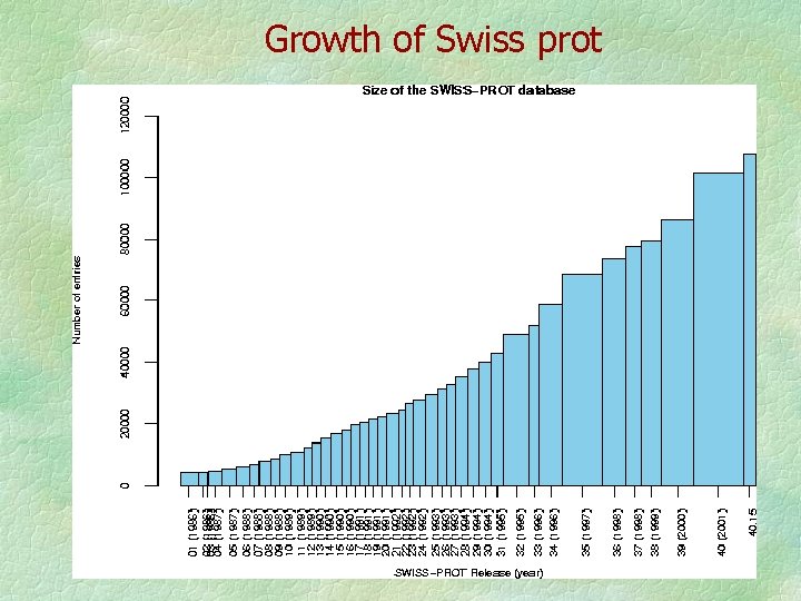 Growth of Swiss prot 