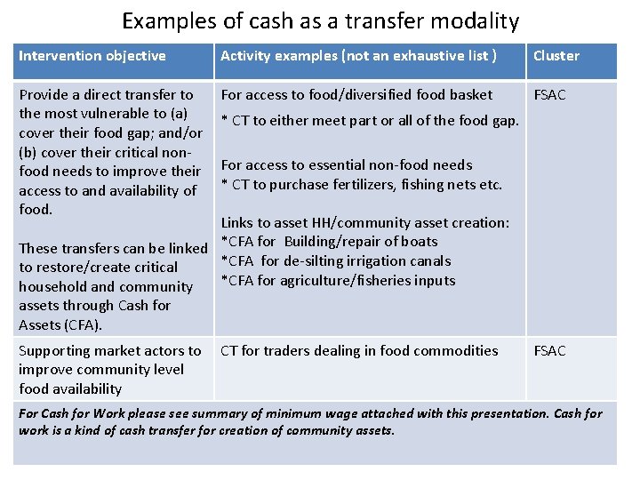 Examples of cash as a transfer modality Intervention objective Activity examples (not an exhaustive