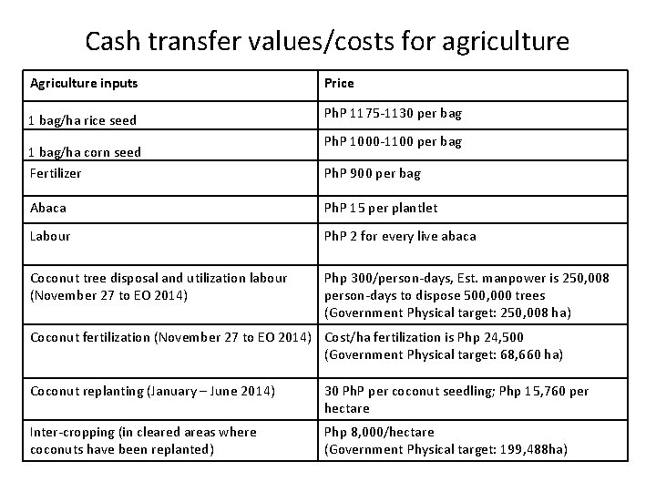Cash transfer values/costs for agriculture Agriculture inputs Price 1 bag/ha rice seed Ph. P