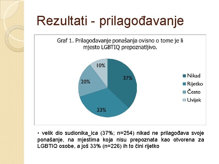 Rezultati - prilagođavanje • velik dio sudionika_ica (37%; n=254) nikad ne prilagođava svoje ponašanje,