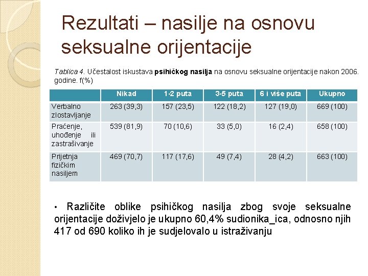 Rezultati – nasilje na osnovu seksualne orijentacije Tablica 4. Učestalost iskustava psihičkog nasilja na