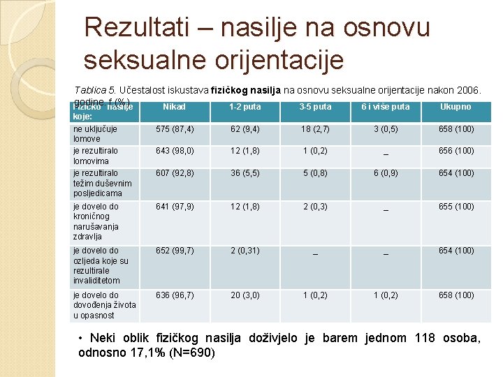 Rezultati – nasilje na osnovu seksualne orijentacije Tablica 5. Učestalost iskustava fizičkog nasilja na