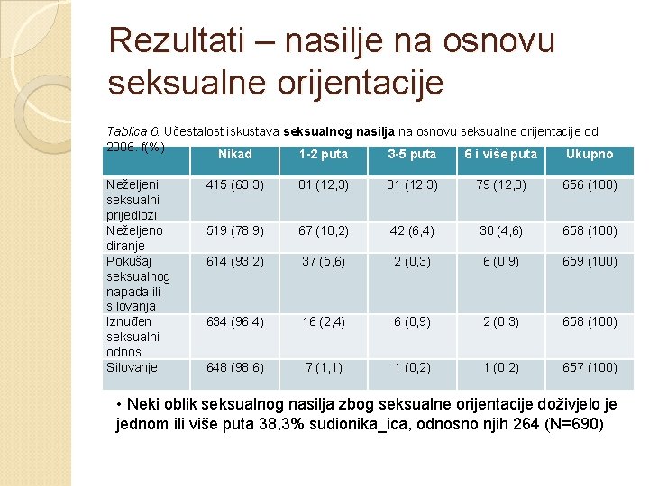 Rezultati – nasilje na osnovu seksualne orijentacije Tablica 6. Učestalost iskustava seksualnog nasilja na