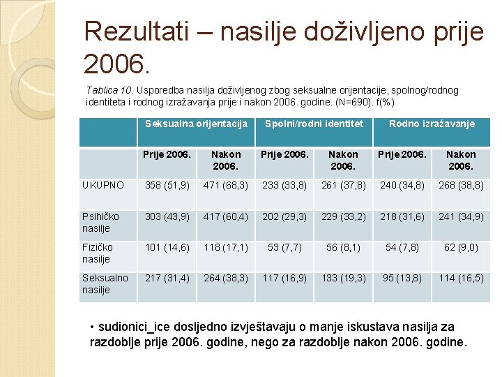 Rezultati – nasilje doživljeno prije 2006. Tablica 10. Usporedba nasilja doživljenog zbog seksualne orijentacije,