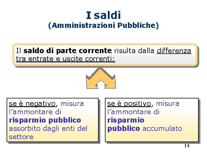 I saldi (Amministrazioni Pubbliche) Il saldo di parte corrente risulta dalla differenza tra entrate