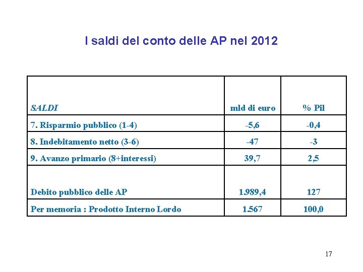 I saldi del conto delle AP nel 2012 SALDI mld di euro % Pil