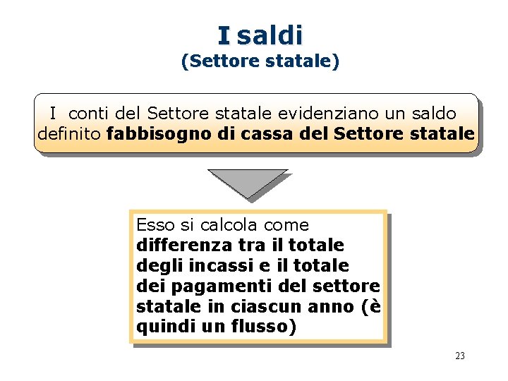 I saldi (Settore statale) I conti del Settore statale evidenziano un saldo definito fabbisogno