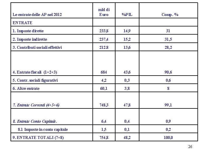 mld di Euro %PIL 1. Imposte dirette 233, 8 14, 9 31 2. Imposte