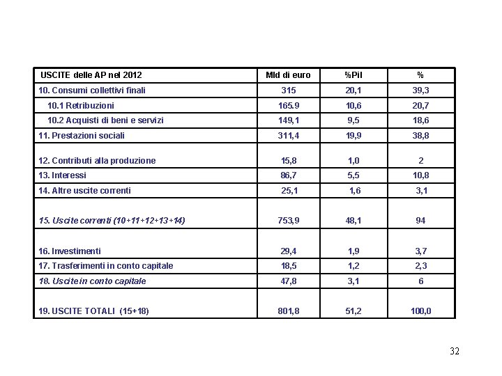 USCITE delle AP nel 2012 Mld di euro %Pil % 10. Consumi collettivi finali