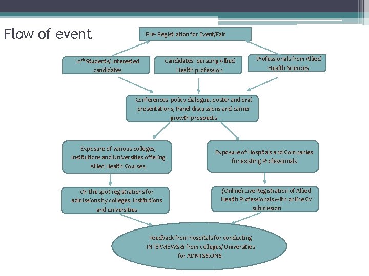 Flow of event Pre- Registration for Event/Fair Candidates’ persuing Allied Health profession 12 th