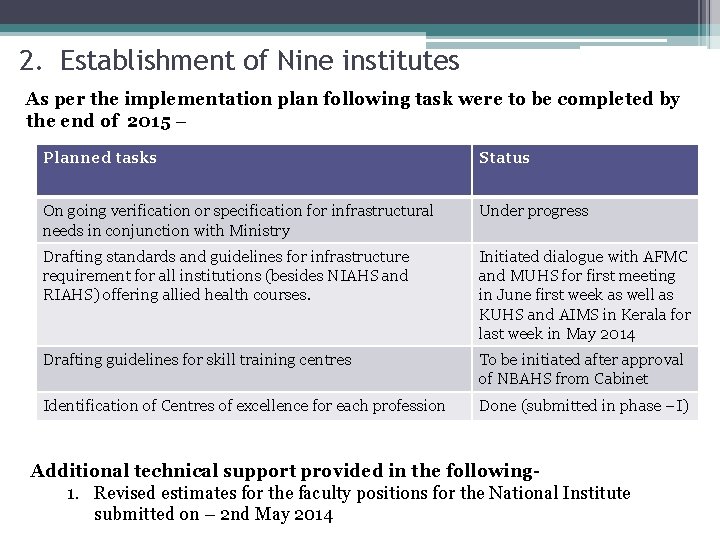 2. Establishment of Nine institutes As per the implementation plan following task were to