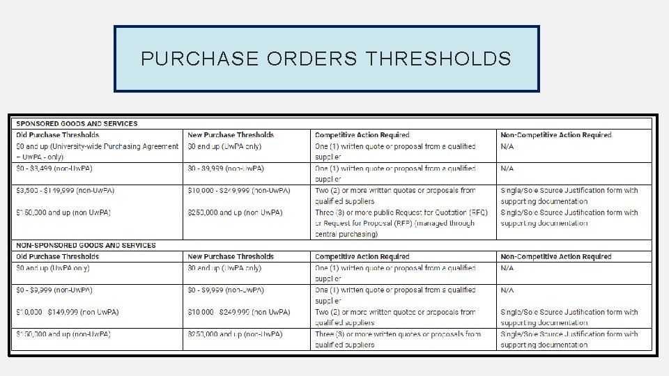 PURCHASE ORDERS THRESHOLDS 