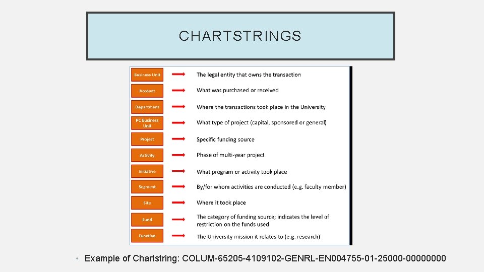 CHARTSTRINGS • Example of Chartstring: COLUM-65205 -4109102 -GENRL-EN 004755 -01 -25000 -0000 