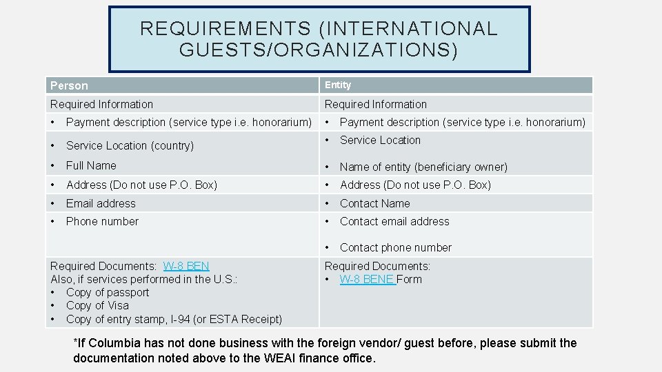 REQUIREMENTS (INTERNATIONAL GUESTS/ORGANIZATIONS) Person Entity Required Information • Payment description (service type i. e.