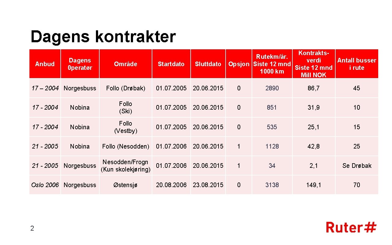 Dagens kontrakter Anbud Dagens 0 peratør 17 – 2004 Norgesbuss Kontrakts. Rutekm/år. verdi Antall