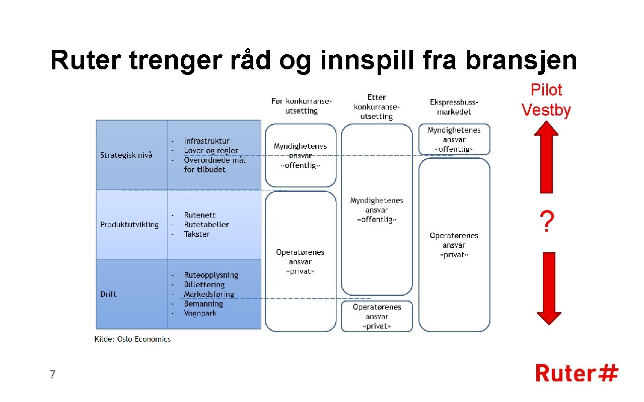Ruter trenger råd og innspill fra bransjen Pilot Vestby ? 7 