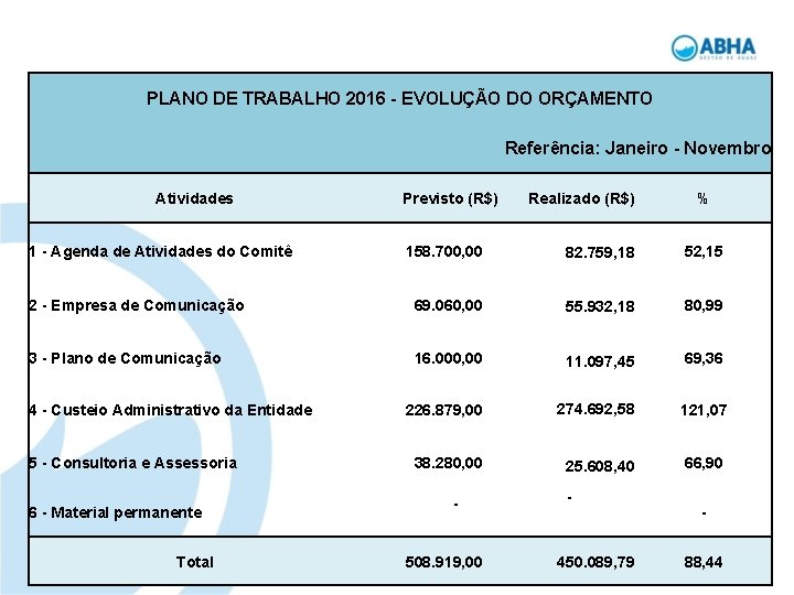 PLANO DE TRABALHO 2016 - EVOLUÇÃO DO ORÇAMENTO Referência: Janeiro - Novembro Atividades 1