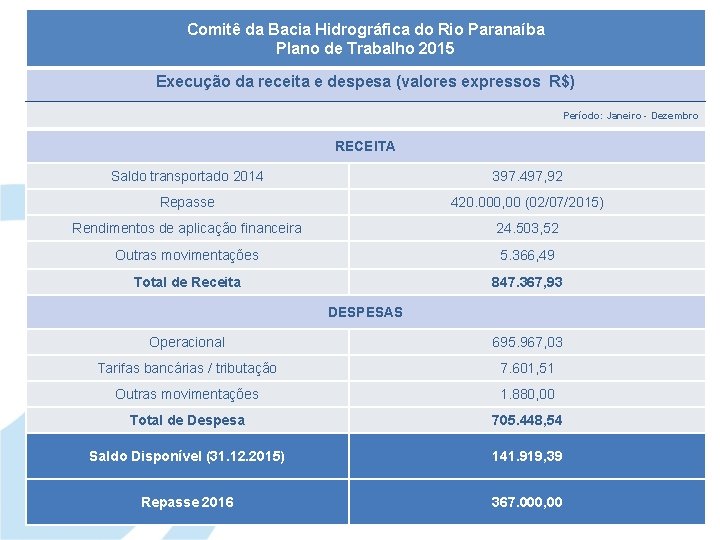 Comitê da Bacia Hidrográfica do Rio Paranaíba Plano de Trabalho 2015 Execução da receita