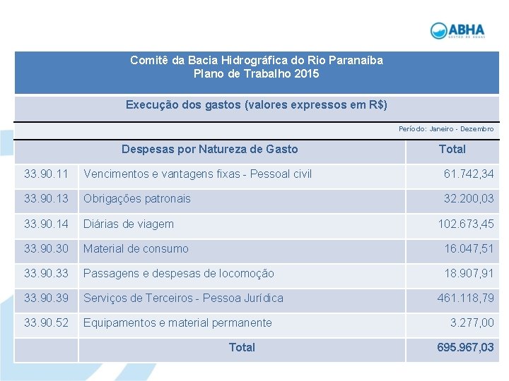 Comitê da Bacia Hidrográfica do Rio Paranaíba Plano de Trabalho 2015 Execução dos gastos
