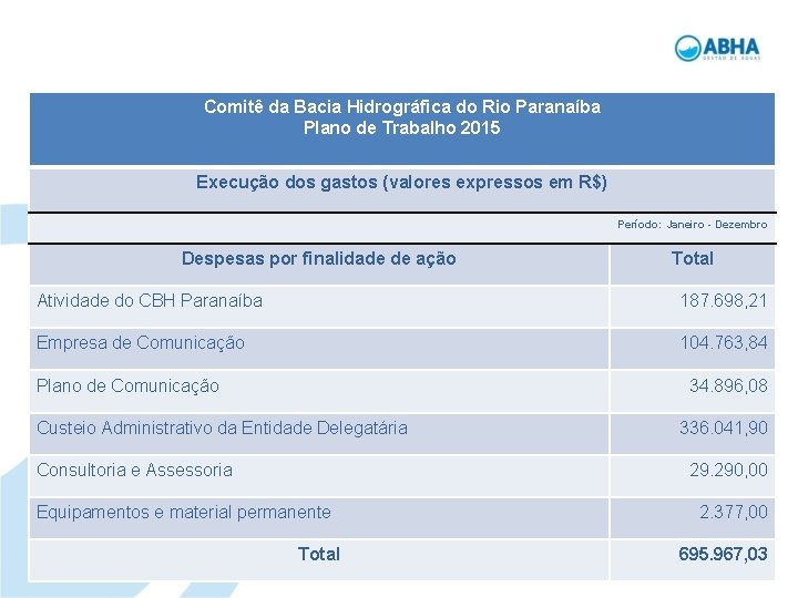 Comitê da Bacia Hidrográfica do Rio Paranaíba Plano de Trabalho 2015 Execução dos gastos