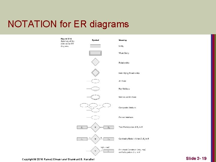 NOTATION for ER diagrams Copyright © 2016 Ramez Elmasr and Shamkant B. Navathei Slide