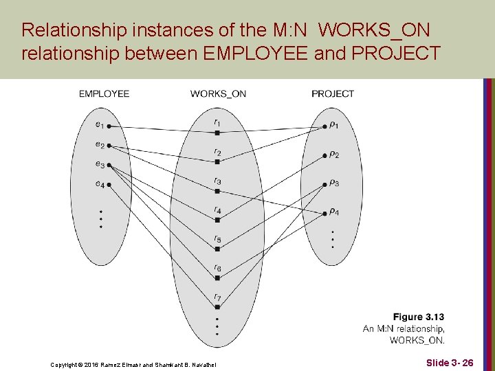 Relationship instances of the M: N WORKS_ON relationship between EMPLOYEE and PROJECT Copyright ©