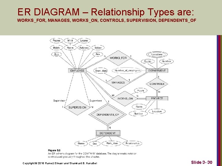ER DIAGRAM – Relationship Types are: WORKS_FOR, MANAGES, WORKS_ON, CONTROLS, SUPERVISION, DEPENDENTS_OF Copyright ©