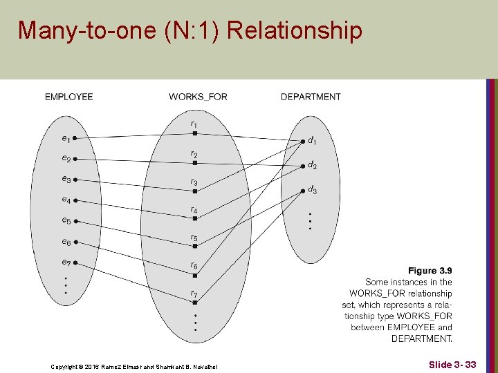 Many-to-one (N: 1) Relationship Copyright © 2016 Ramez Elmasr and Shamkant B. Navathei Slide