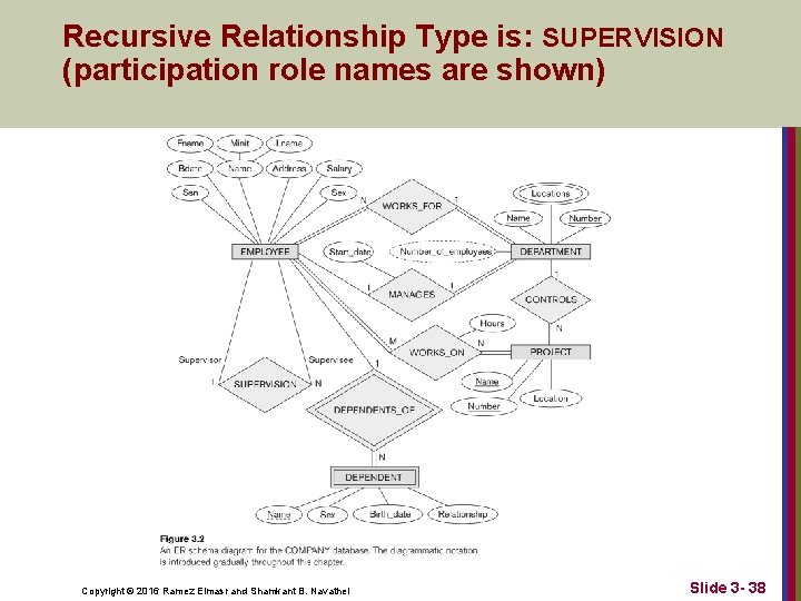 Recursive Relationship Type is: SUPERVISION (participation role names are shown) Copyright © 2016 Ramez