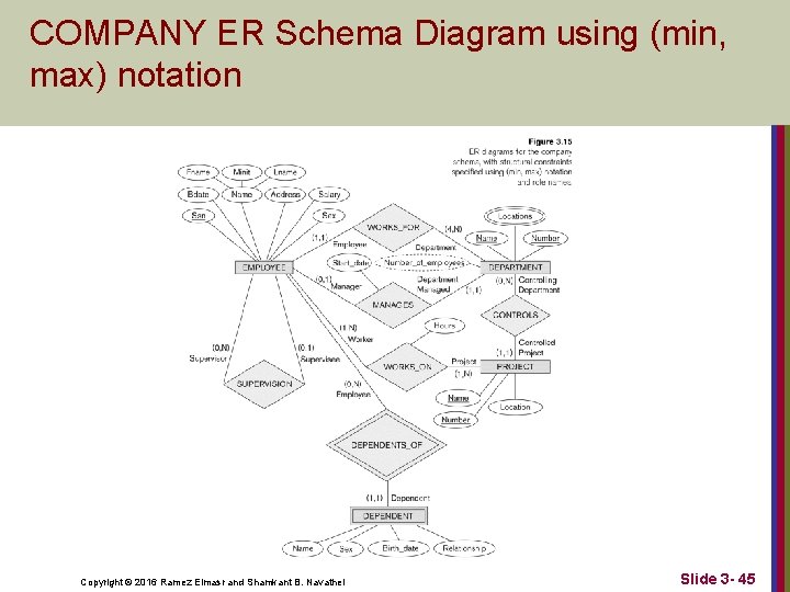 COMPANY ER Schema Diagram using (min, max) notation Copyright © 2016 Ramez Elmasr and