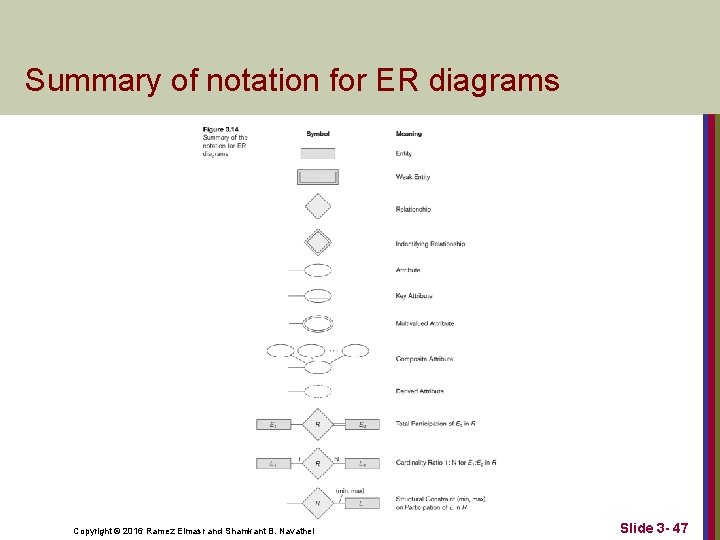 Summary of notation for ER diagrams Copyright © 2016 Ramez Elmasr and Shamkant B.