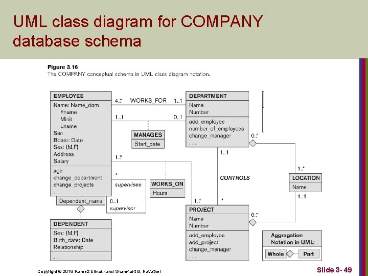 UML class diagram for COMPANY database schema Copyright © 2016 Ramez Elmasr and Shamkant