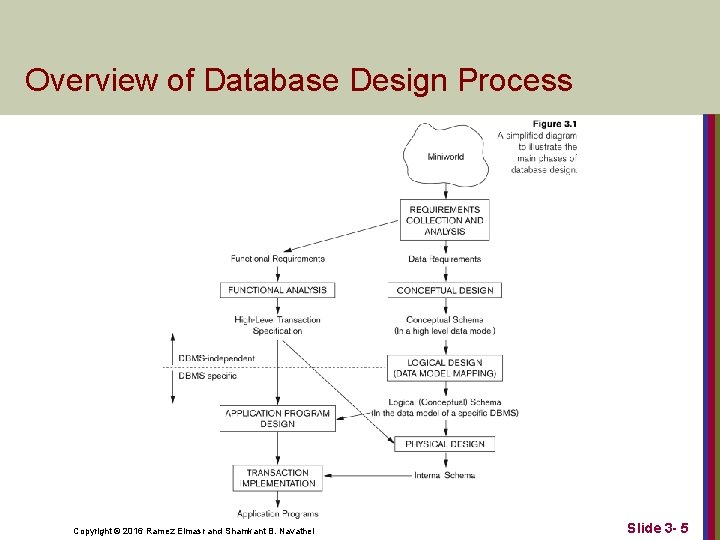 Overview of Database Design Process Copyright © 2016 Ramez Elmasr and Shamkant B. Navathei