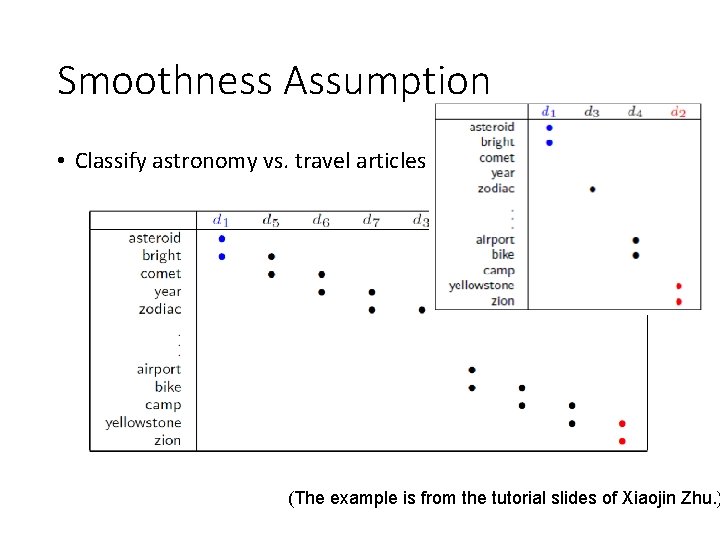 Smoothness Assumption • Classify astronomy vs. travel articles (The example is from the tutorial Smoothness Assumption • Classify astronomy vs. travel articles (The example is from the tutorial