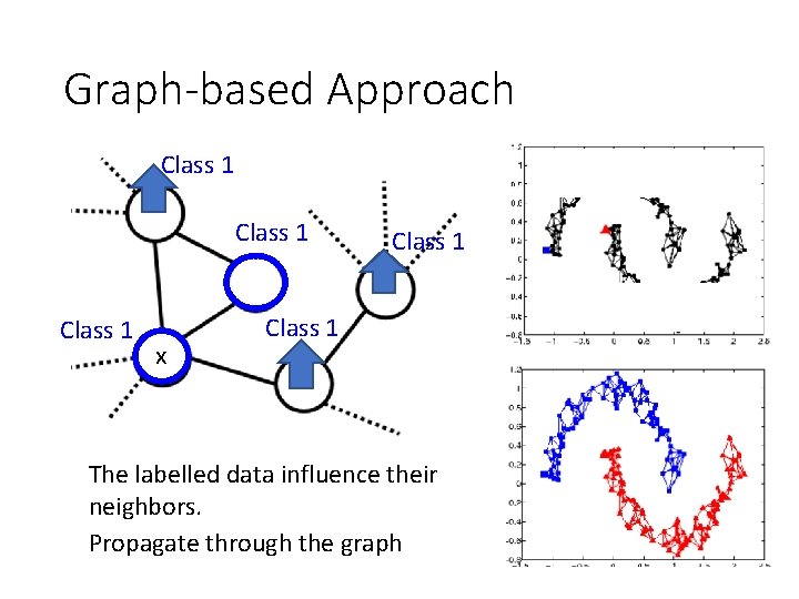 Graph-based Approach Class 1 x Class 1 The labelled data influence their neighbors. Propagate Graph-based Approach Class 1 x Class 1 The labelled data influence their neighbors. Propagate
