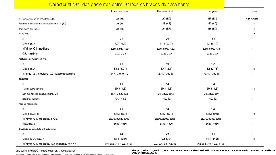 Características dos pacientes entre ambos os braços de tratamento Sharpe C, Reiner GE, Davis