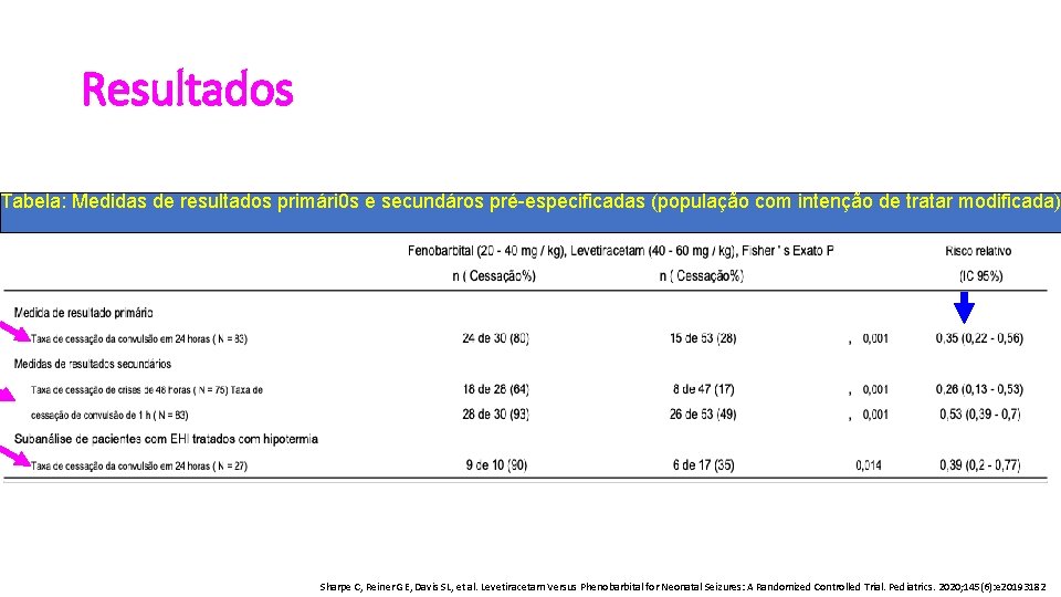 Resultados Tabela: Medidas de resultados primári 0 s e secundáros pré-especificadas (população com intenção