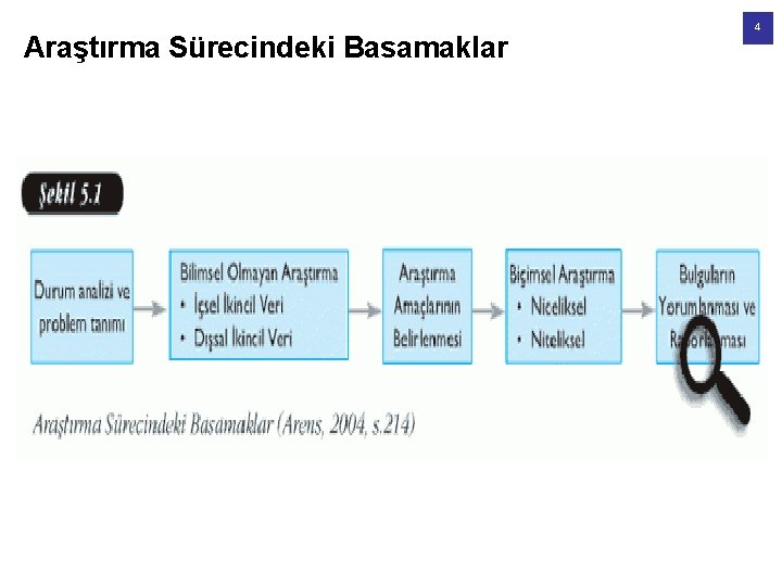 Araştırma Sürecindeki Basamaklar 4 